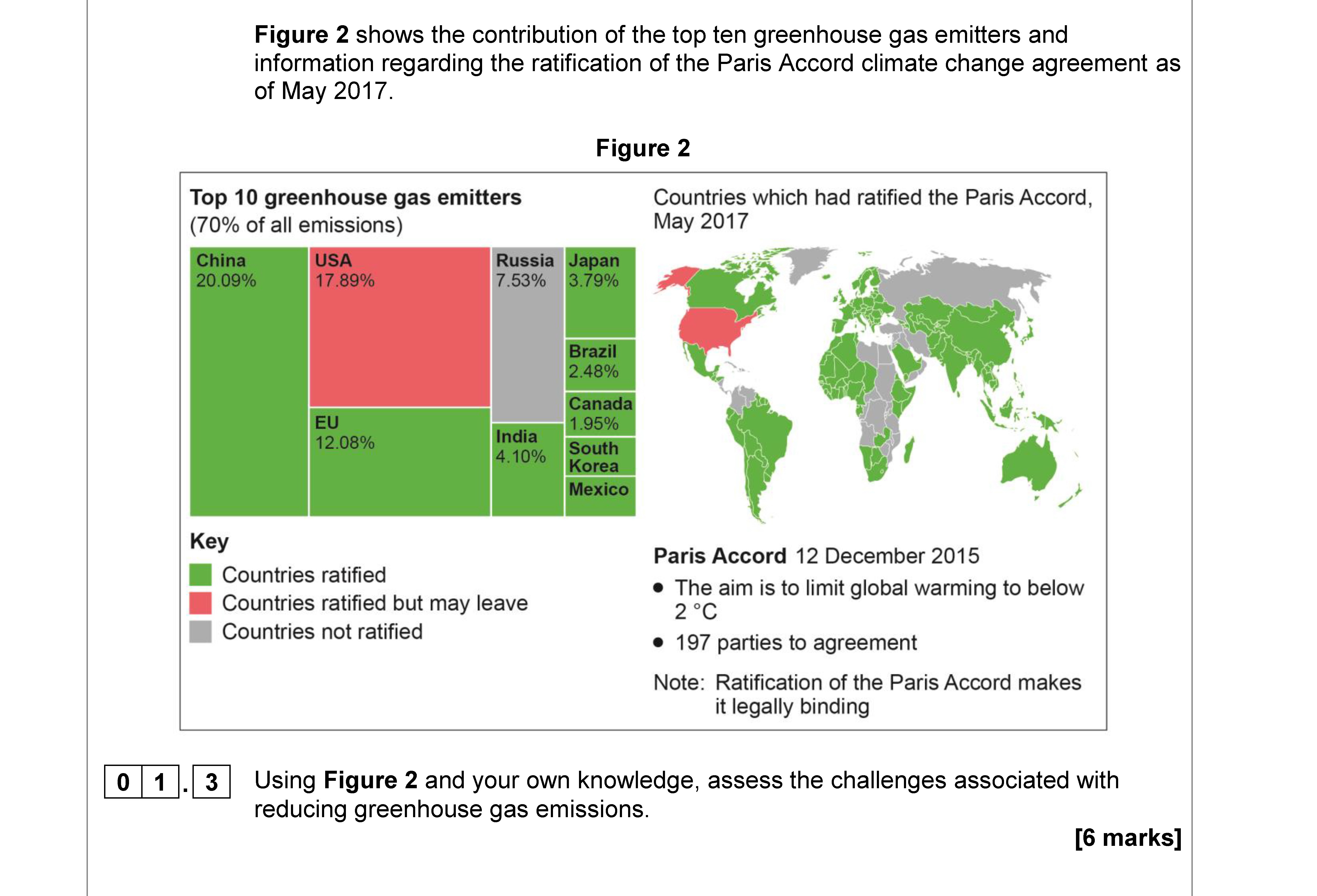 Using-Figure-2-and-your-own-knowledge,-assess-the-challenges-associated-with-reducing-greenhouse-gas-emissions-AQA-A-Level Geography-Question 1-2018-Paper 1.png